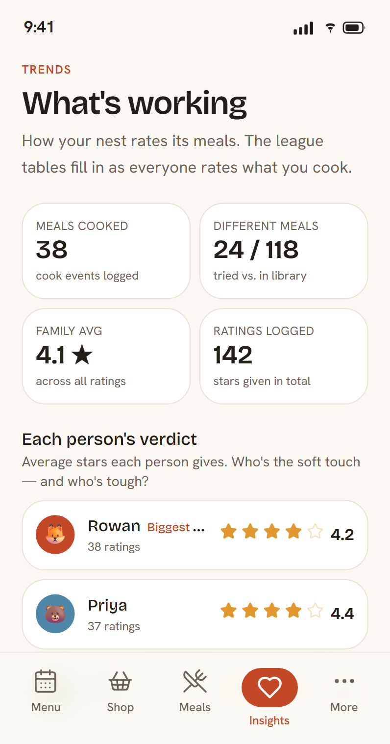 SupperNest — family insights and favourites